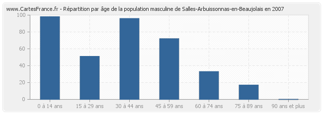 Répartition par âge de la population masculine de Salles-Arbuissonnas-en-Beaujolais en 2007