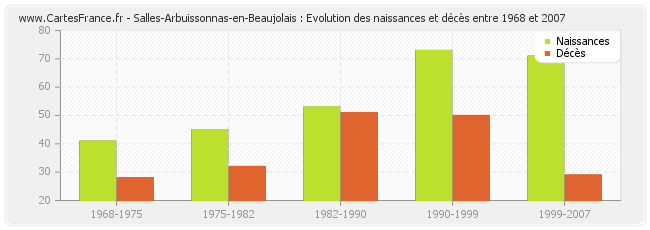 Salles-Arbuissonnas-en-Beaujolais : Evolution des naissances et décès entre 1968 et 2007