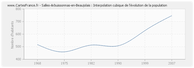 Salles-Arbuissonnas-en-Beaujolais : Interpolation cubique de l'évolution de la population