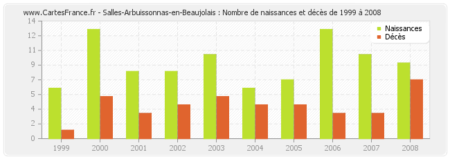 Salles-Arbuissonnas-en-Beaujolais : Nombre de naissances et décès de 1999 à 2008