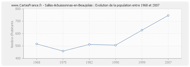 Population Salles-Arbuissonnas-en-Beaujolais