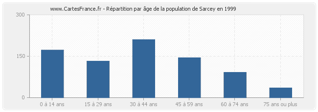 Répartition par âge de la population de Sarcey en 1999