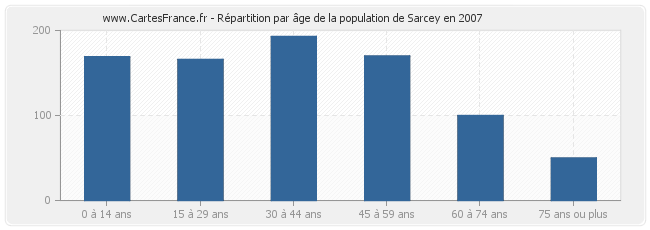 Répartition par âge de la population de Sarcey en 2007