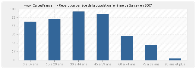 Répartition par âge de la population féminine de Sarcey en 2007