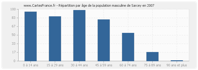 Répartition par âge de la population masculine de Sarcey en 2007