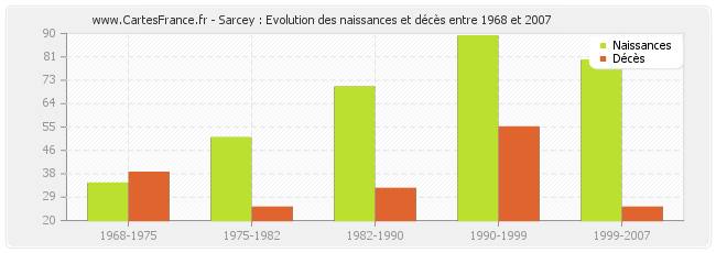 Sarcey : Evolution des naissances et décès entre 1968 et 2007