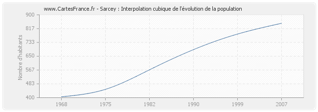 Sarcey : Interpolation cubique de l'évolution de la population