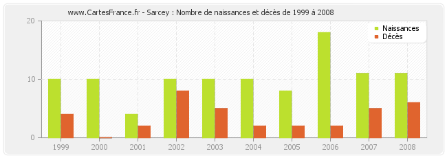 Sarcey : Nombre de naissances et décès de 1999 à 2008
