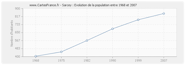 Population Sarcey