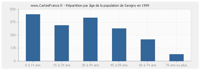 Répartition par âge de la population de Savigny en 1999