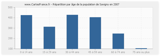 Répartition par âge de la population de Savigny en 2007