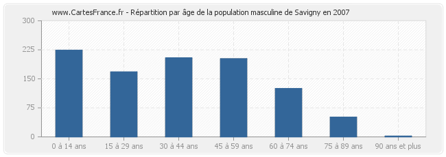 Répartition par âge de la population masculine de Savigny en 2007