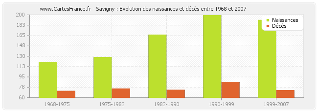 Savigny : Evolution des naissances et décès entre 1968 et 2007