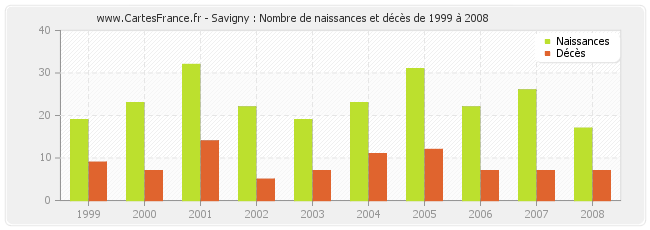 Savigny : Nombre de naissances et décès de 1999 à 2008
