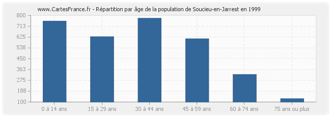 Répartition par âge de la population de Soucieu-en-Jarrest en 1999
