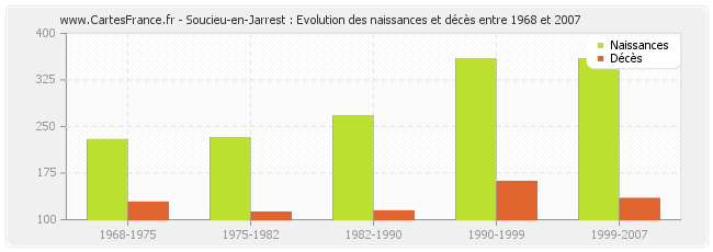 Soucieu-en-Jarrest : Evolution des naissances et décès entre 1968 et 2007