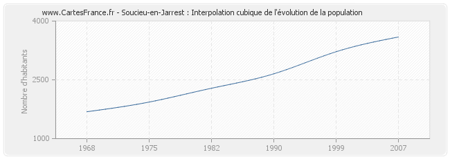 Soucieu-en-Jarrest : Interpolation cubique de l'évolution de la population