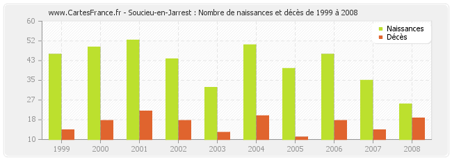 Soucieu-en-Jarrest : Nombre de naissances et décès de 1999 à 2008