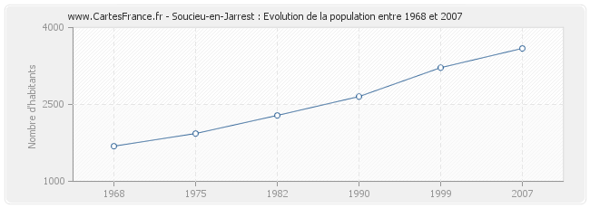 Population Soucieu-en-Jarrest