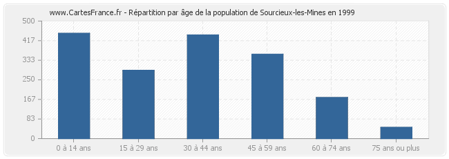 Répartition par âge de la population de Sourcieux-les-Mines en 1999