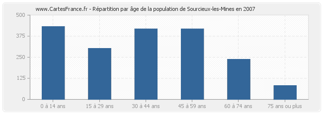 Répartition par âge de la population de Sourcieux-les-Mines en 2007