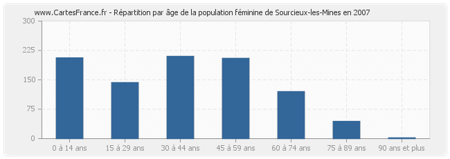 Répartition par âge de la population féminine de Sourcieux-les-Mines en 2007