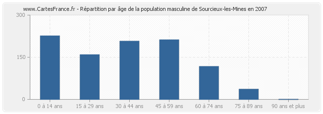 Répartition par âge de la population masculine de Sourcieux-les-Mines en 2007