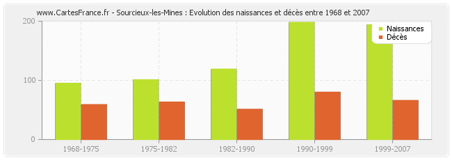 Sourcieux-les-Mines : Evolution des naissances et décès entre 1968 et 2007