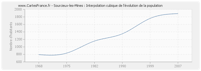 Sourcieux-les-Mines : Interpolation cubique de l'évolution de la population