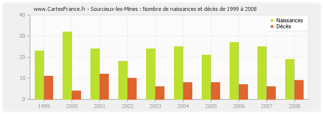 Sourcieux-les-Mines : Nombre de naissances et décès de 1999 à 2008