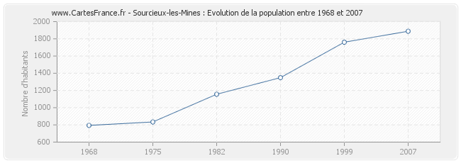 Population Sourcieux-les-Mines