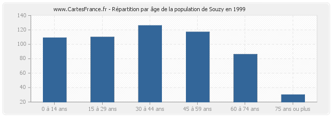 Répartition par âge de la population de Souzy en 1999
