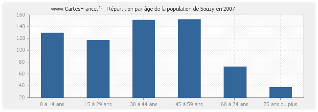 Répartition par âge de la population de Souzy en 2007