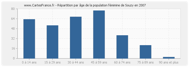 Répartition par âge de la population féminine de Souzy en 2007