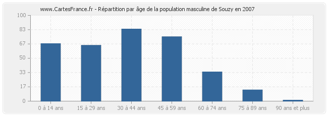 Répartition par âge de la population masculine de Souzy en 2007