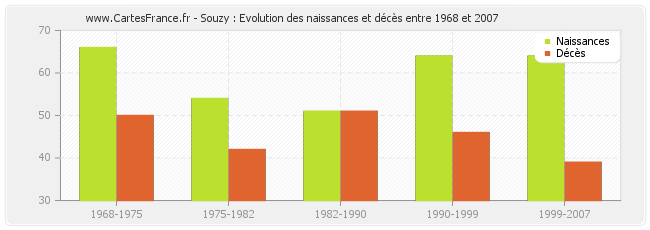 Souzy : Evolution des naissances et décès entre 1968 et 2007