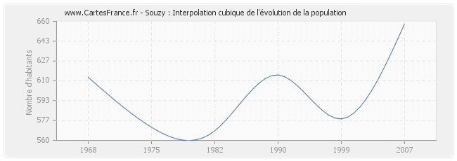 Souzy : Interpolation cubique de l'évolution de la population