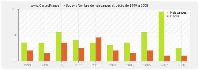 Souzy : Nombre de naissances et décès de 1999 à 2008