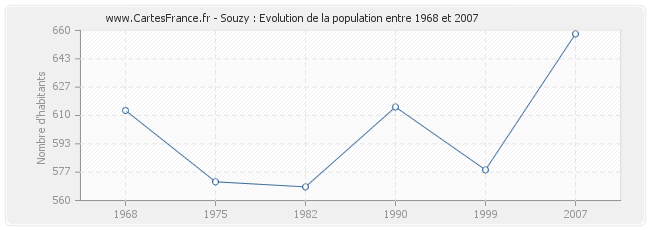 Population Souzy