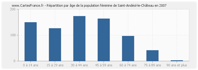 Répartition par âge de la population féminine de Saint-Andéol-le-Château en 2007