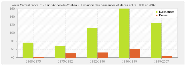 Saint-Andéol-le-Château : Evolution des naissances et décès entre 1968 et 2007