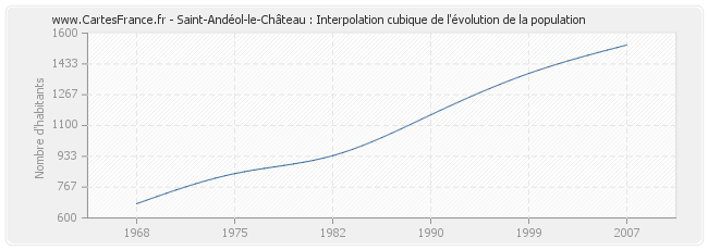 Saint-Andéol-le-Château : Interpolation cubique de l'évolution de la population