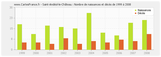 Saint-Andéol-le-Château : Nombre de naissances et décès de 1999 à 2008