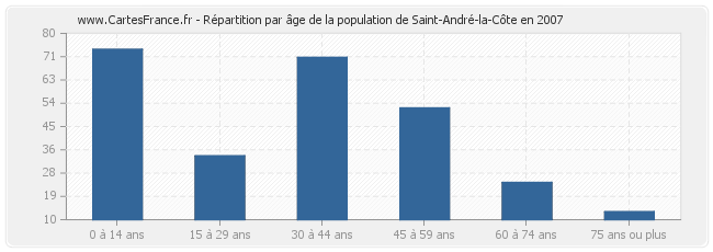 Répartition par âge de la population de Saint-André-la-Côte en 2007