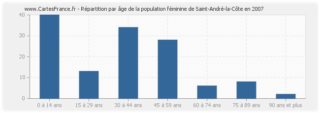 Répartition par âge de la population féminine de Saint-André-la-Côte en 2007