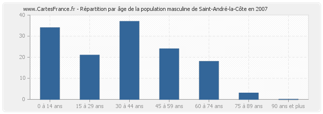 Répartition par âge de la population masculine de Saint-André-la-Côte en 2007