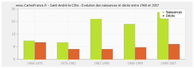 Saint-André-la-Côte : Evolution des naissances et décès entre 1968 et 2007