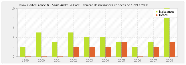 Saint-André-la-Côte : Nombre de naissances et décès de 1999 à 2008