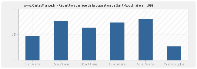 Répartition par âge de la population de Saint-Appolinaire en 1999