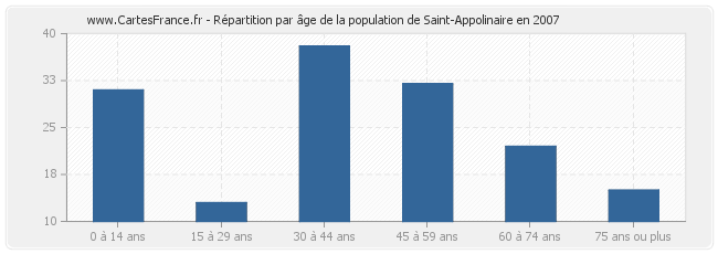 Répartition par âge de la population de Saint-Appolinaire en 2007